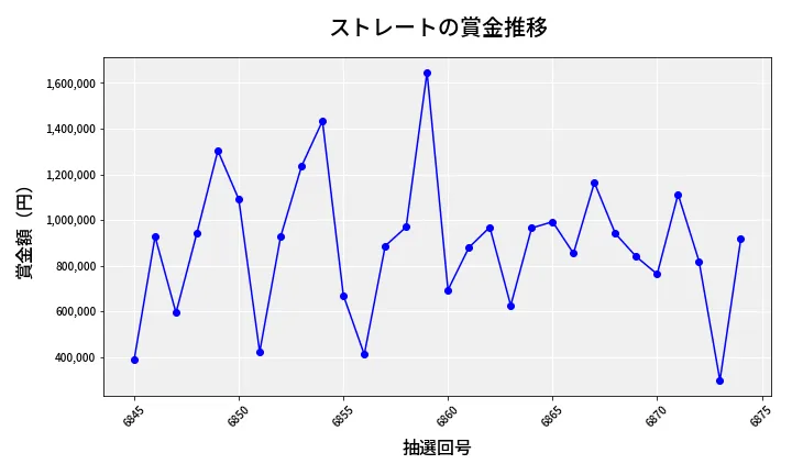 第6875回 ナンバーズ4 ストレート賞金推移