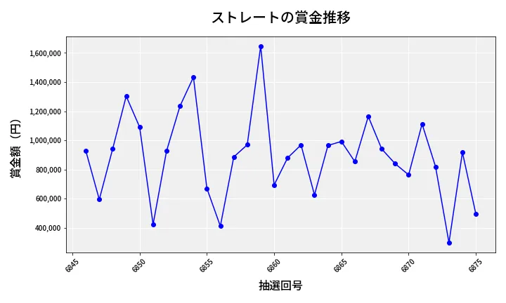 第6876回 ナンバーズ4 ストレート賞金推移
