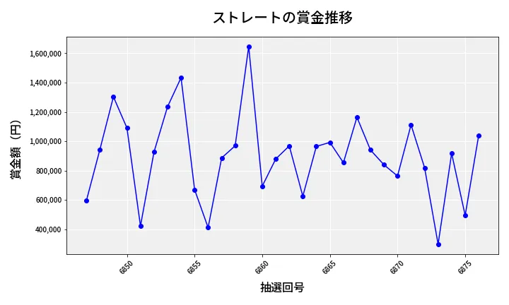 第6877回 ナンバーズ4 ストレート賞金推移