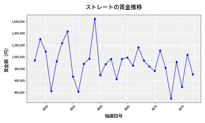 第6878回 ナンバーズ4 ストレート賞金推移