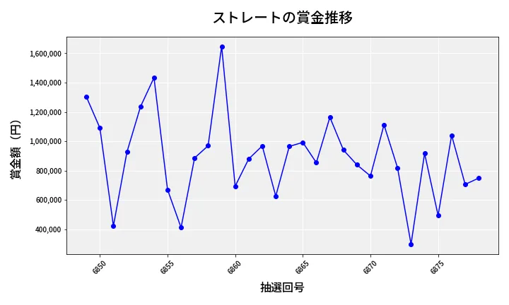 第6879回 ナンバーズ4 ストレート賞金推移