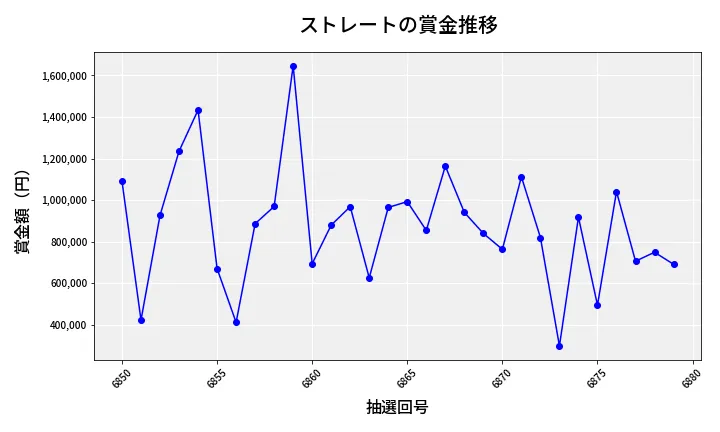 第6880回 ナンバーズ4 ストレート賞金推移