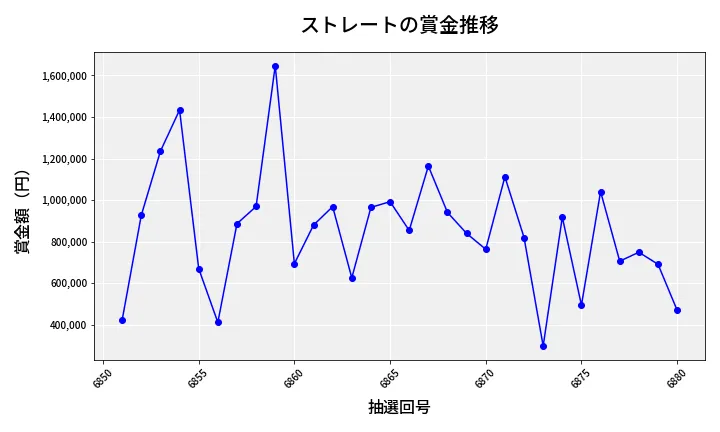 第6881回 ナンバーズ4 ストレート賞金推移