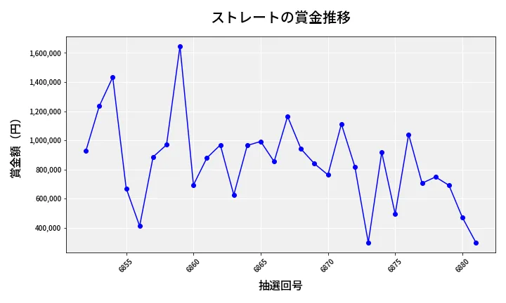 第6882回 ナンバーズ4 ストレート賞金推移