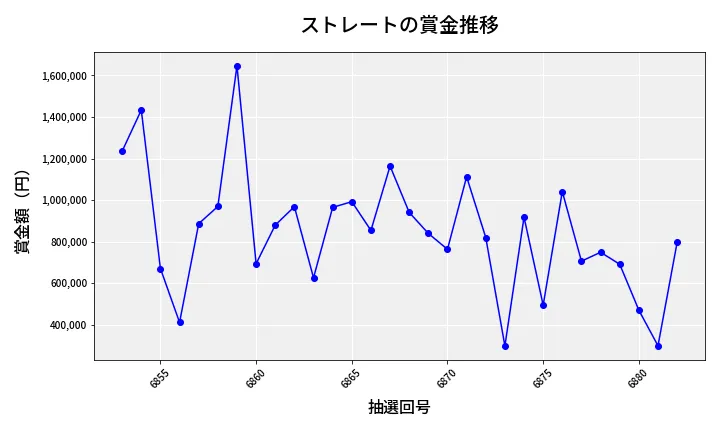 第6883回 ナンバーズ4 ストレート賞金推移