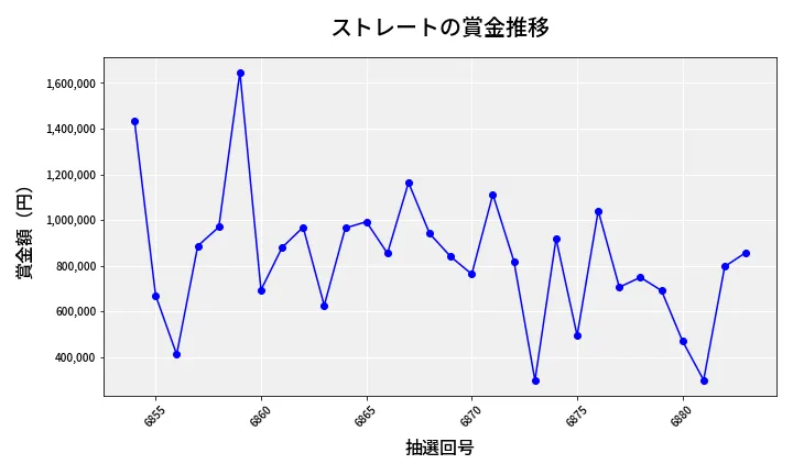 第6884回 ナンバーズ4 ストレート賞金推移