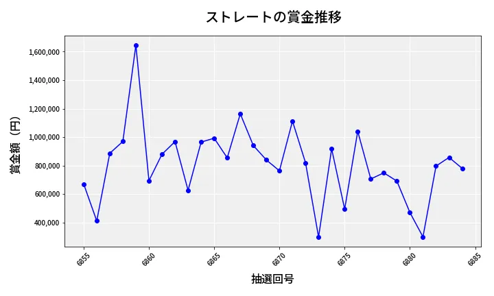 第6885回 ナンバーズ4 ストレート賞金推移