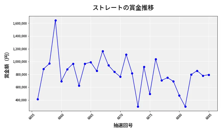 第6886回 ナンバーズ4 ストレート賞金推移