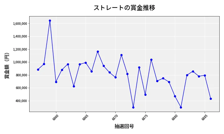 第6887回 ナンバーズ4 ストレート賞金推移