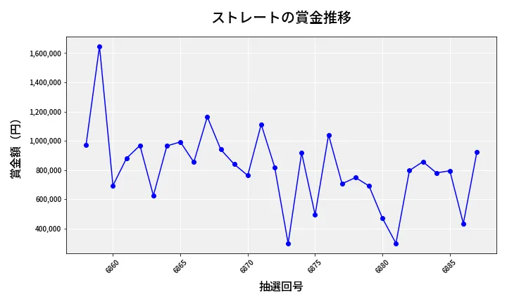 第6888回 ナンバーズ4 ストレート賞金推移