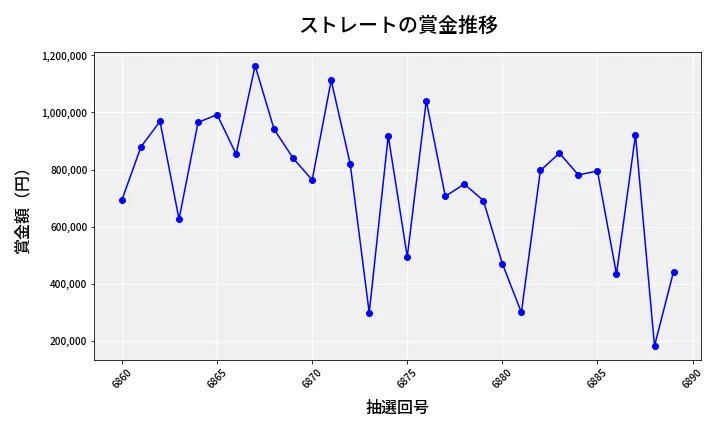 第6890回 ナンバーズ4 ストレート賞金推移