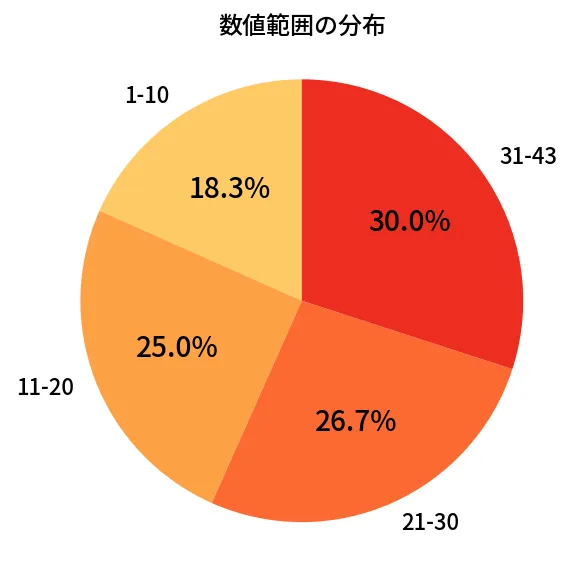 第2058回 ロト6 数値範囲の分布分析