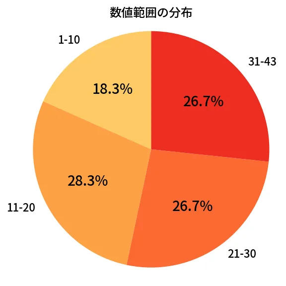 第2059回 ロト6 数値範囲の分布分析