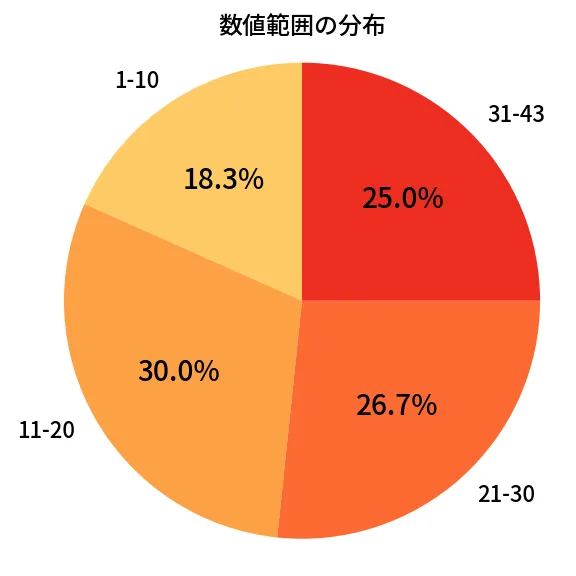 第2060回 ロト6 数値範囲の分布分析