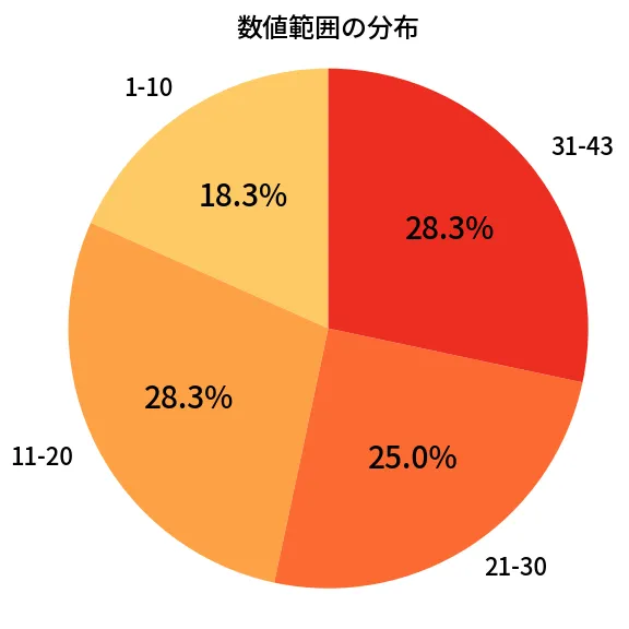 第2061回 ロト6 数値範囲の分布分析