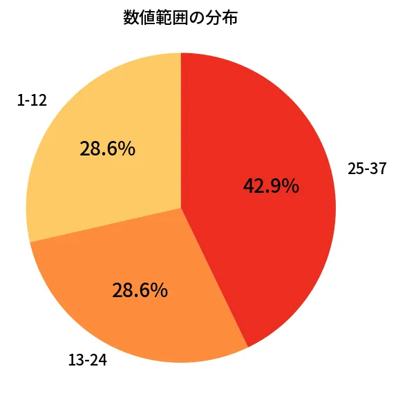 第656回 ロト7 数値範囲の分布分析