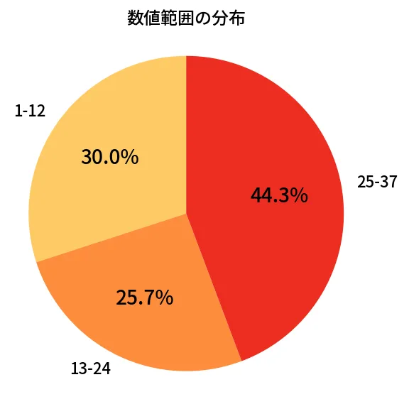 第657回 ロト7 数値範囲の分布分析