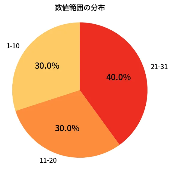 第1367回 ミニロト 数値範囲の分布