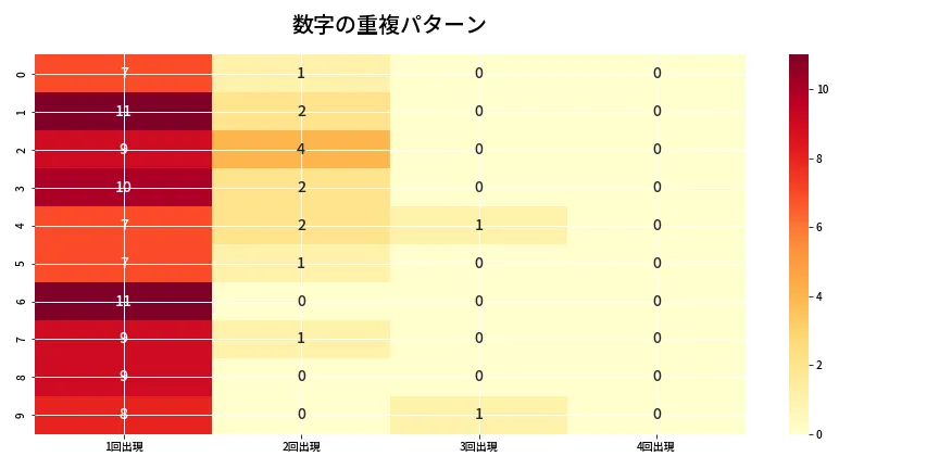 第6869回 ナンバーズ4 重複パターン分析