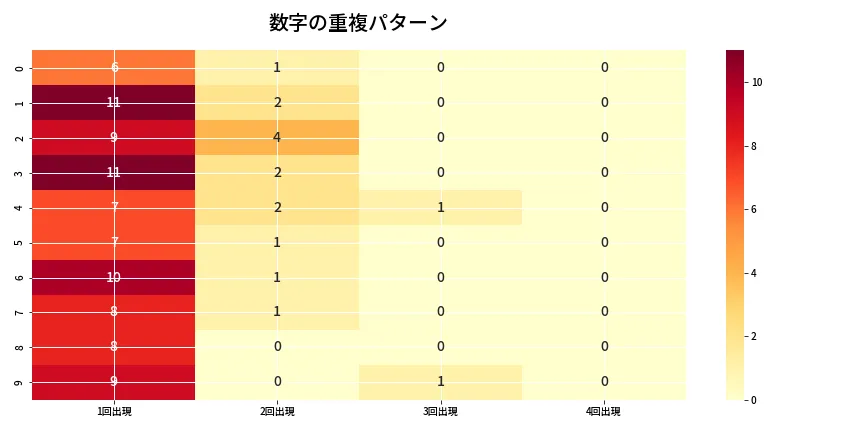 第6870回 ナンバーズ4 重複パターン分析