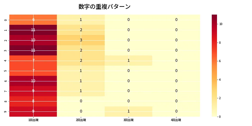 第6871回 ナンバーズ4 重複パターン分析