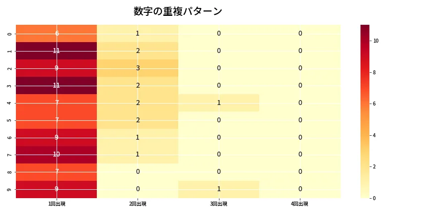 第6872回 ナンバーズ4 重複パターン分析