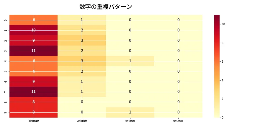 第6873回 ナンバーズ4 重複パターン分析