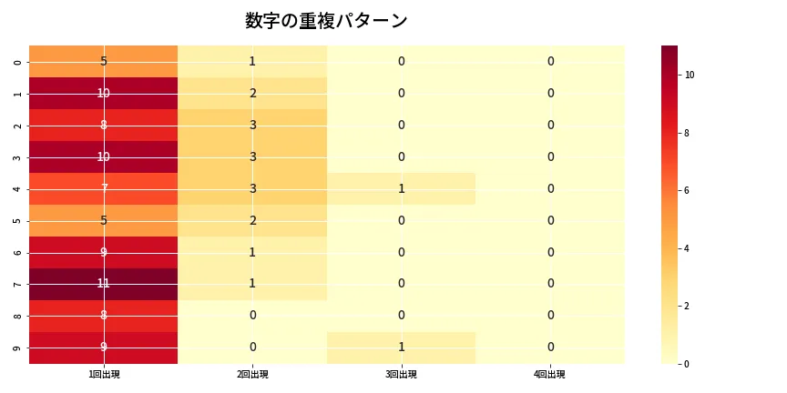第6874回 ナンバーズ4 重複パターン分析