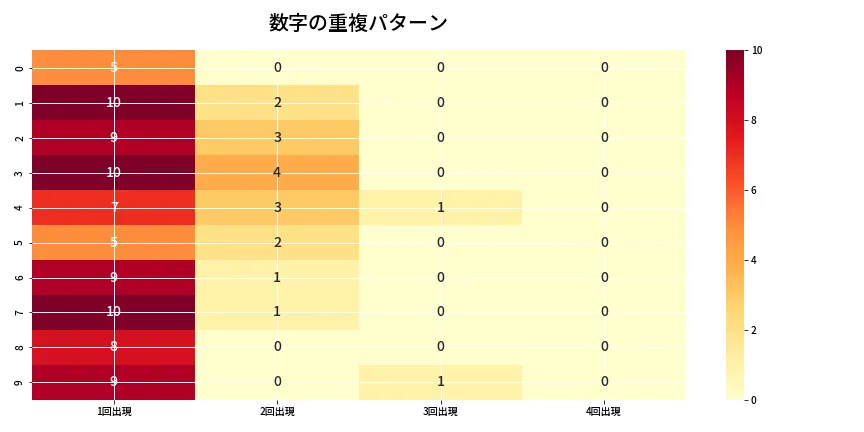 第6875回 ナンバーズ4 重複パターン分析