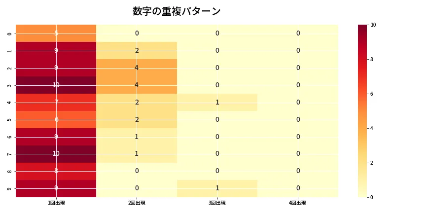 第6876回 ナンバーズ4 重複パターン分析