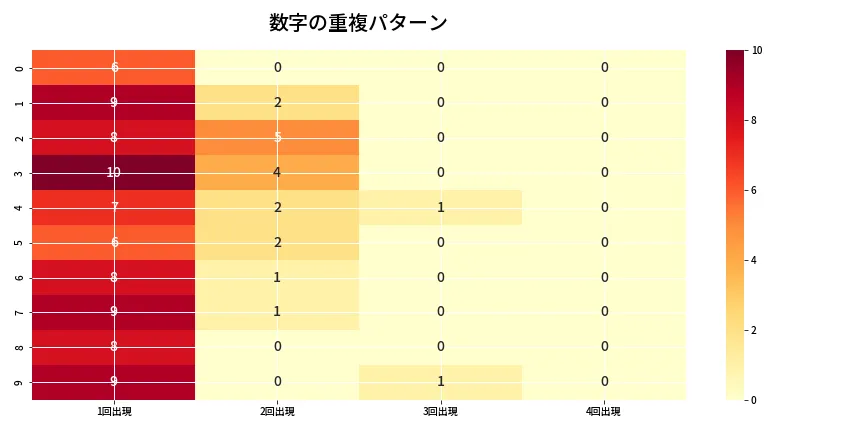 第6877回 ナンバーズ4 重複パターン分析