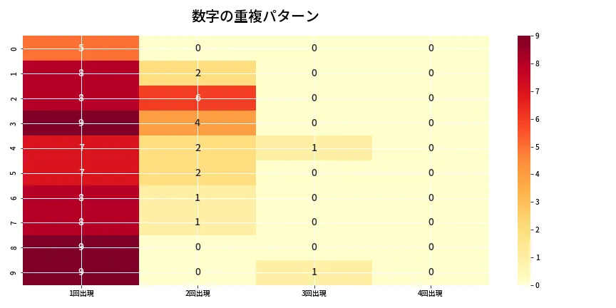 第6878回 ナンバーズ4 重複パターン分析