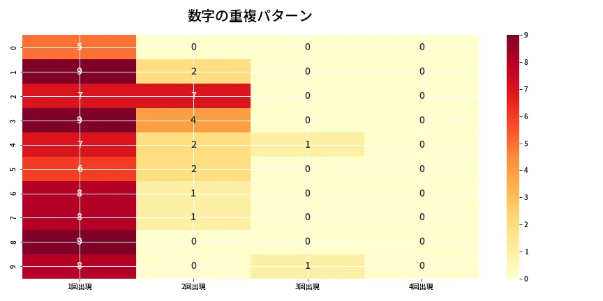 第6879回 ナンバーズ4 重複パターン分析