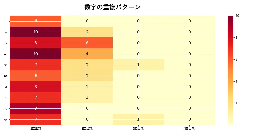 第6880回 ナンバーズ4 重複パターン分析