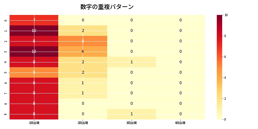 第6881回 ナンバーズ4 重複パターン分析