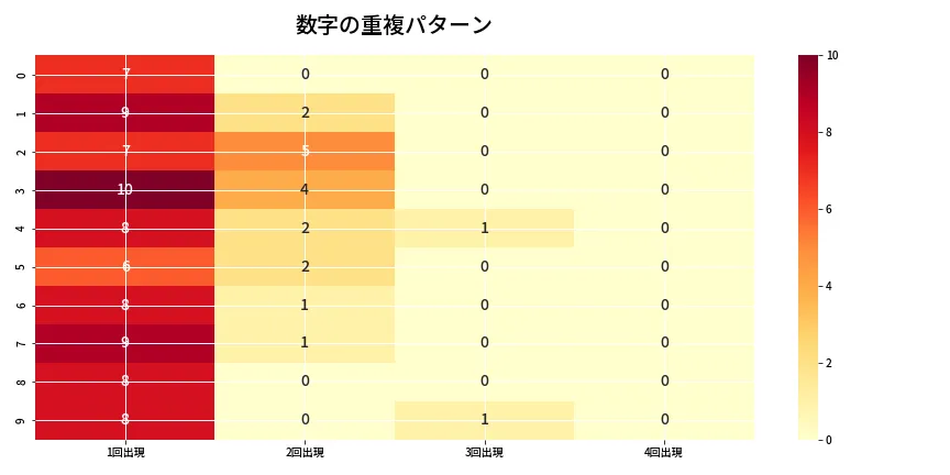 第6882回 ナンバーズ4 重複パターン分析