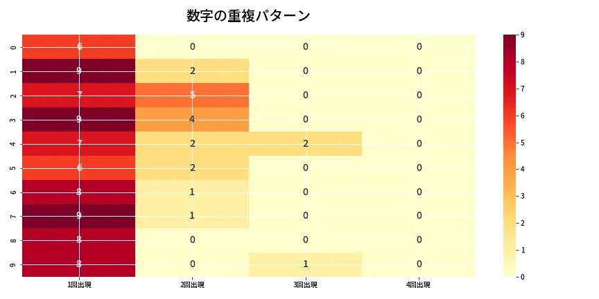 第6883回 ナンバーズ4 重複パターン分析