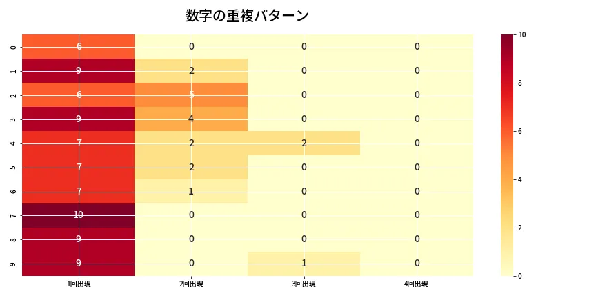 第6884回 ナンバーズ4 重複パターン分析