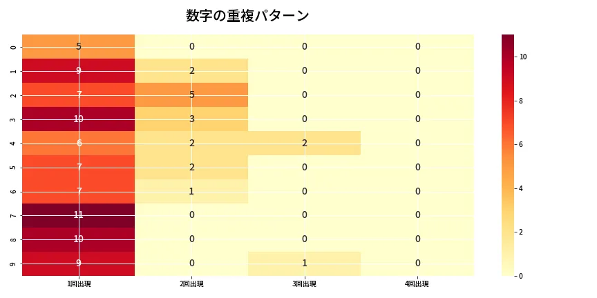 第6885回 ナンバーズ4 重複パターン分析