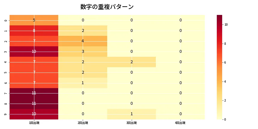第6886回 ナンバーズ4 重複パターン分析