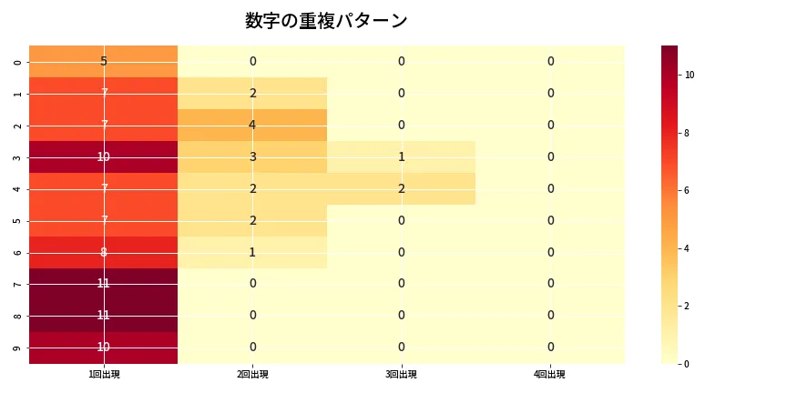 第6887回 ナンバーズ4 重複パターン分析