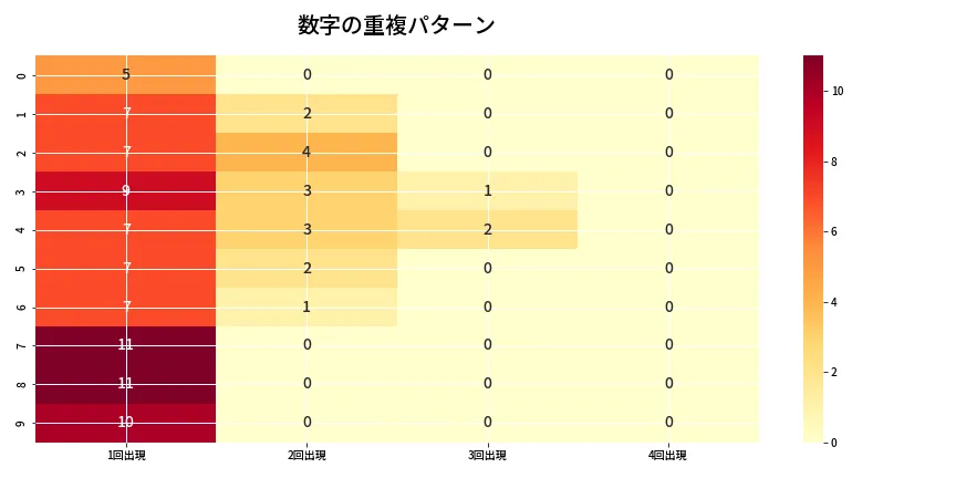 第6888回 ナンバーズ4 重複パターン分析