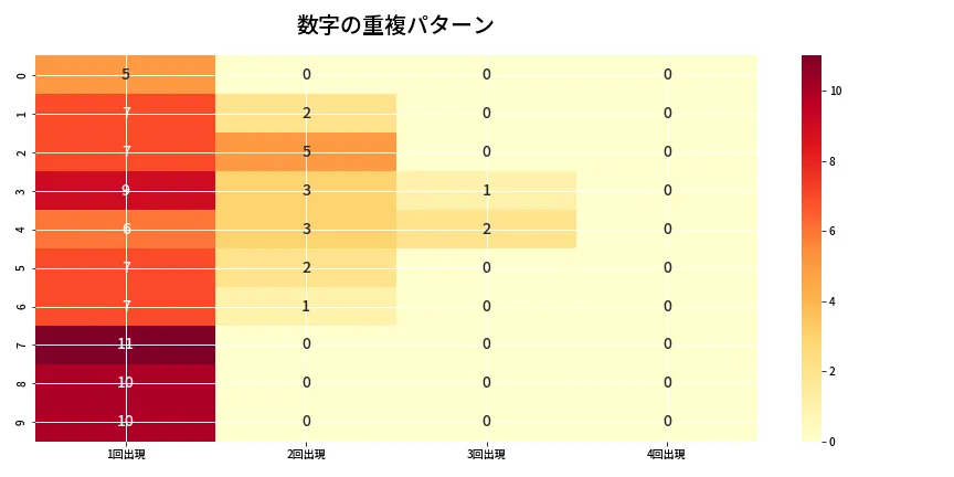 第6889回 ナンバーズ4 重複パターン分析