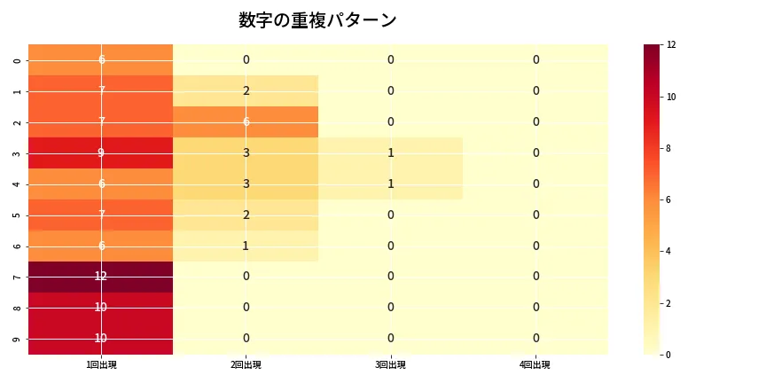 第6890回 ナンバーズ4 重複パターン分析