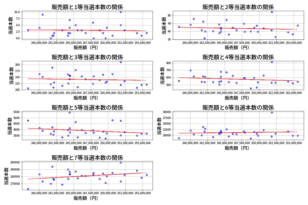 第449回 ビンゴ5 売上と当選の相関
