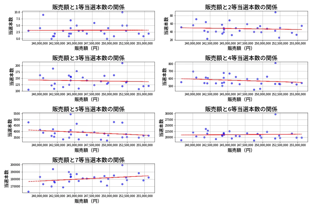 第450回 ビンゴ5 売上と当選の相関