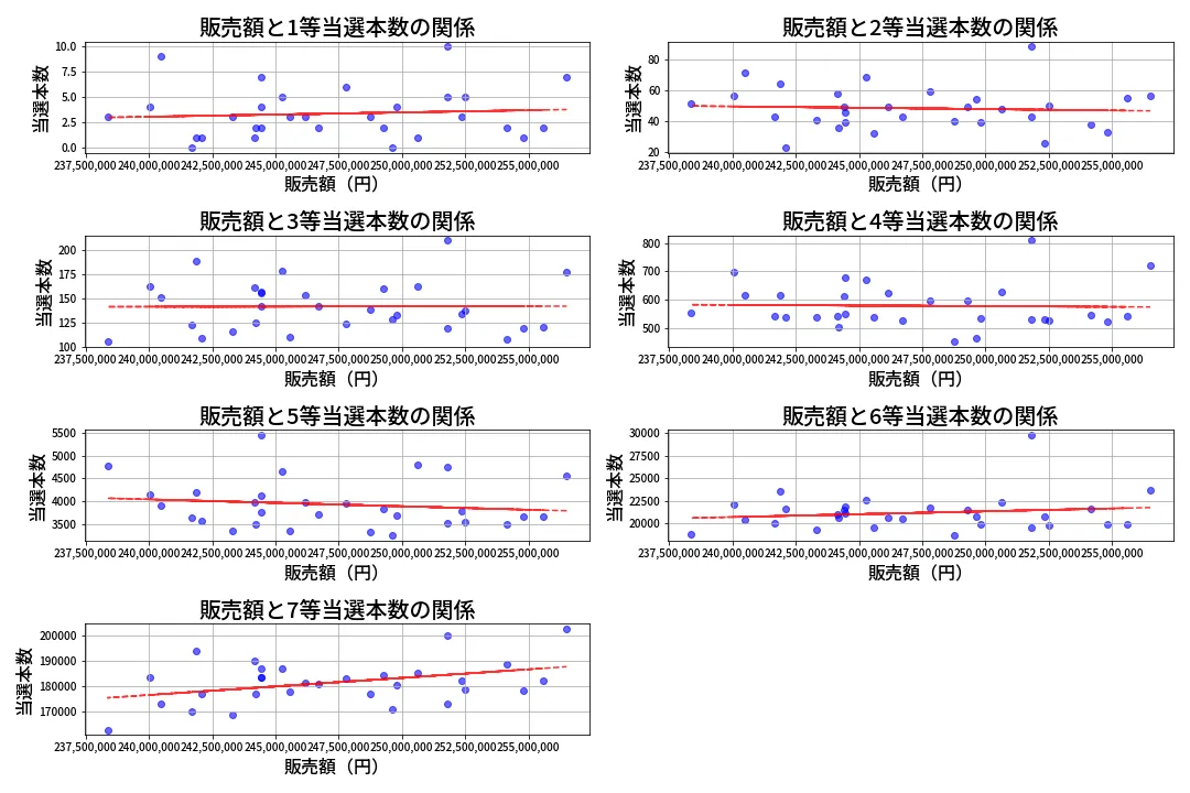第451回 ビンゴ5 売上と当選の相関