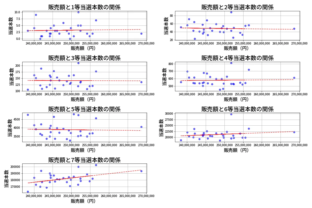 第452回 ビンゴ5 売上と当選の相関