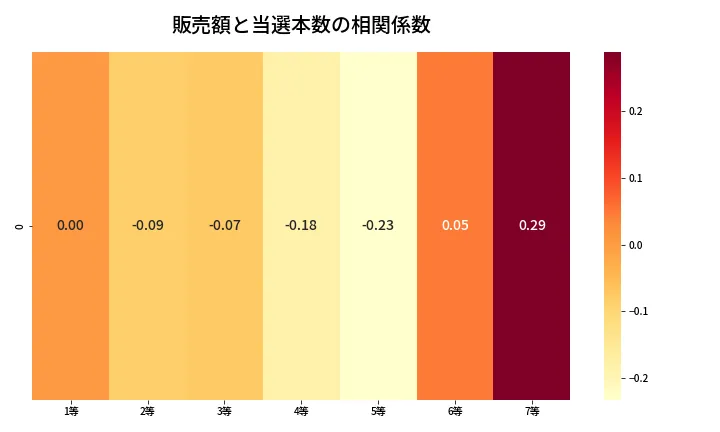 第450回 ビンゴ5 売上と当選の相関ヒートマップ