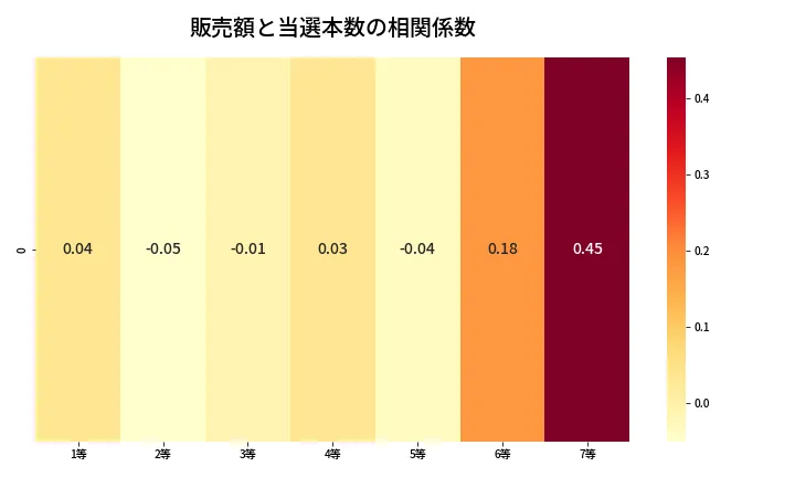 第452回 ビンゴ5 売上と当選の相関ヒートマップ